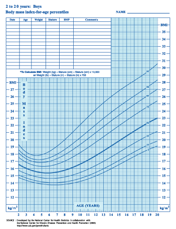 Boy BMI Calculator Chart