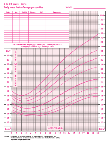 Girls BMI Calculator Chart
